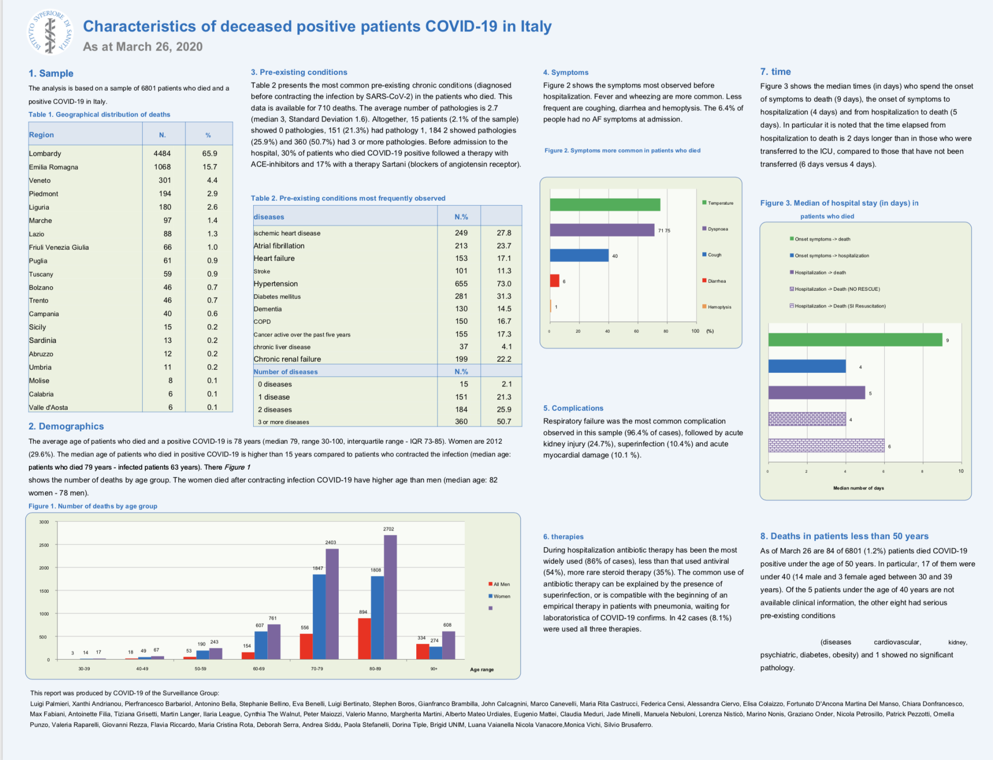 Chart depicting the characteristics of deceased positive COVID-19 patients in Italy