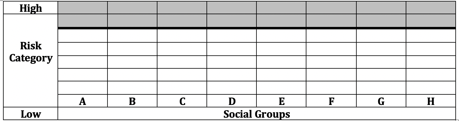 Figure 2: Same chart as Figure 1 (Risk Category vs Social Groups), but only vtop two rows (the highest-risk categories) are highlighted.