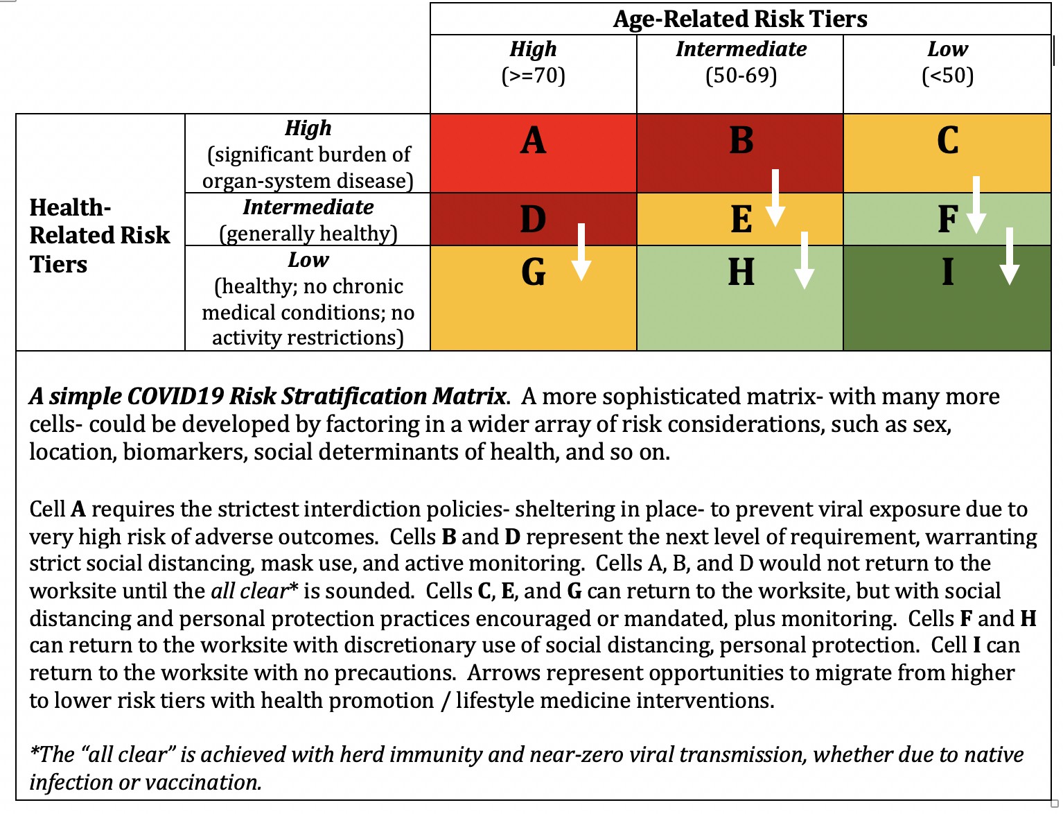 Chart showing age-related risk tiers and health-related risk tiers.