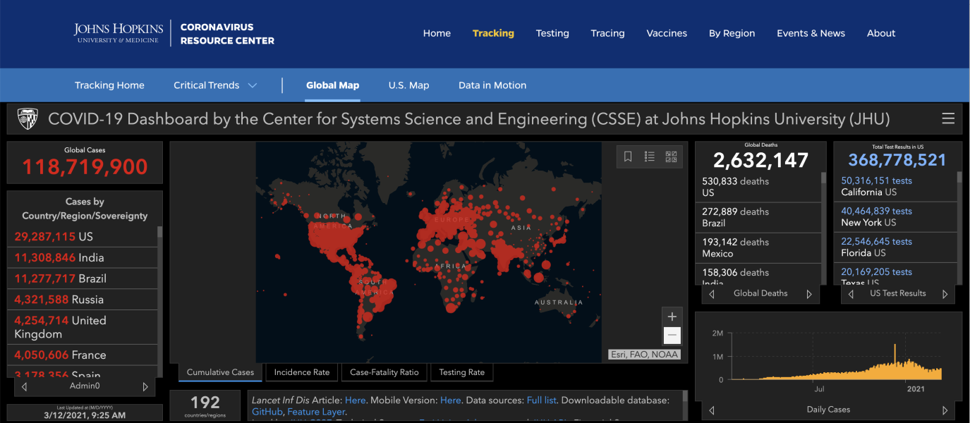 COVID-19 dashboard showing overall number of cases, deaths, and other statistics. Courtesy John Hopkins University.