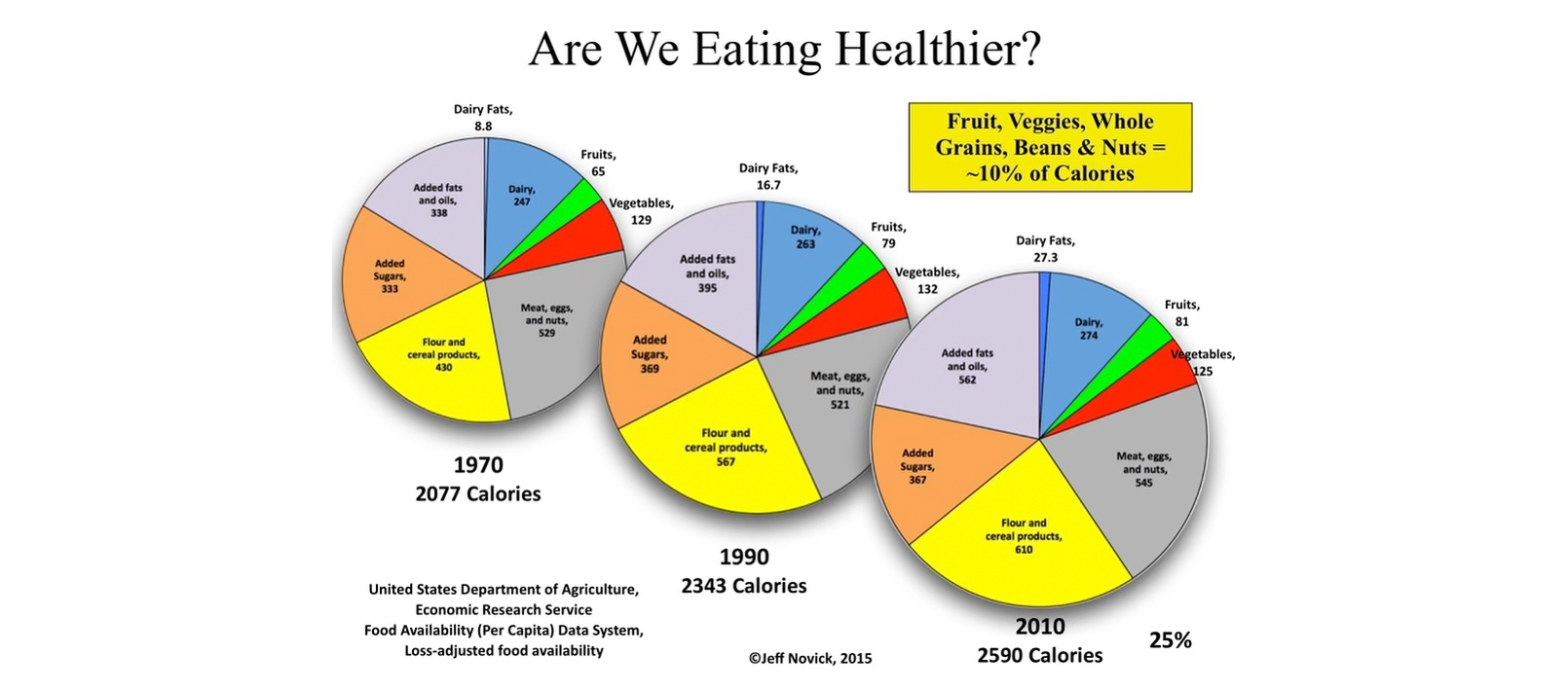 Are we eating healthier? infographic