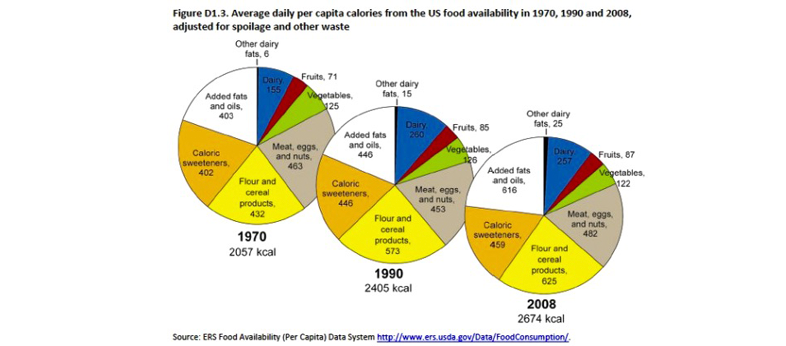 Average daily food consumption table