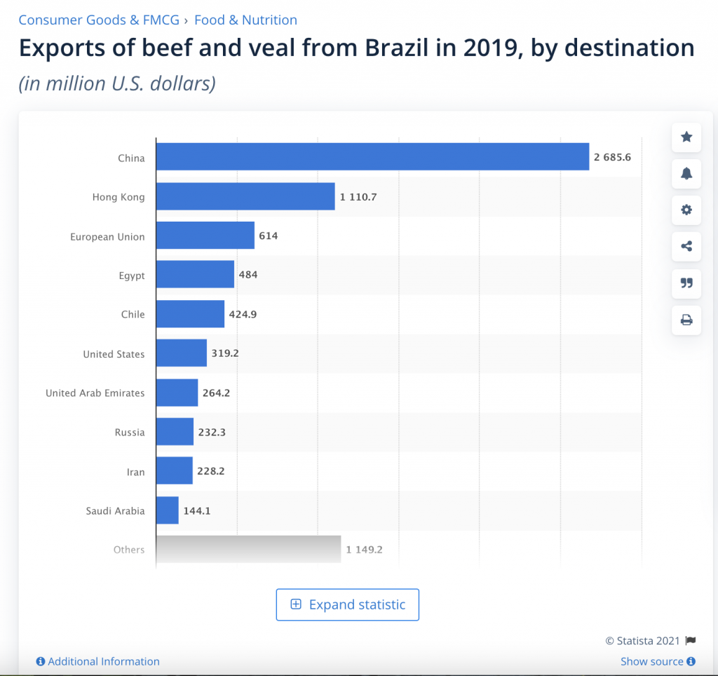 Table showing the "Exports of Beef"